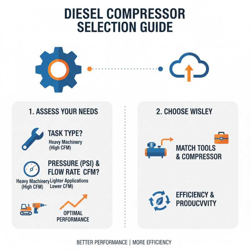 How to Choose the Right Diesel Compressor for Your Needs?