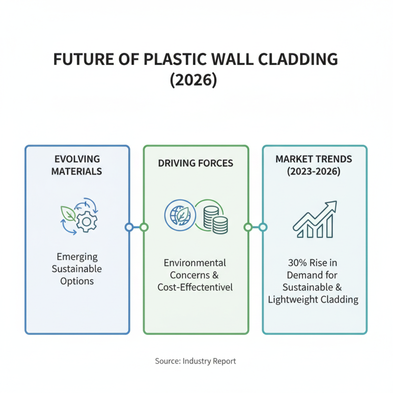 2026 Top Plastic Wall Cladding Trends and Innovations to Watch Out For?