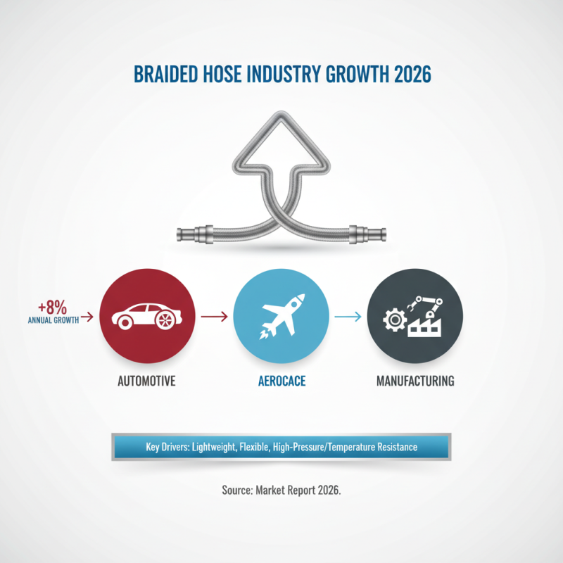 2026 Top Trends in Braided Hose Applications and Innovations?