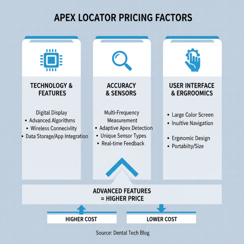 Top Factors Influencing the Cost of Apex Locator in Dentistry?