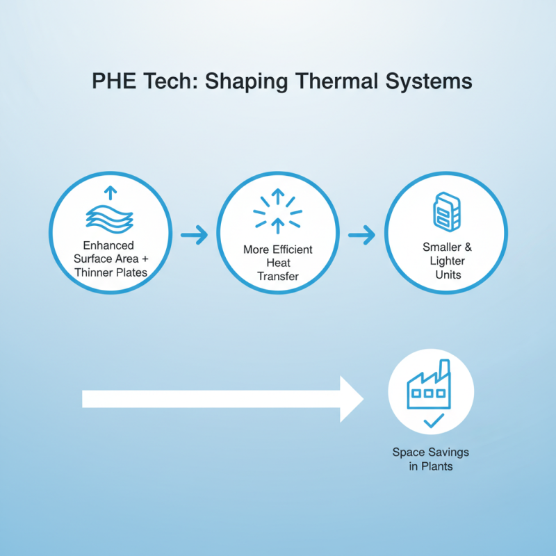 2026 Best Phe Heat Exchanger Types for Efficient Thermal Performance?