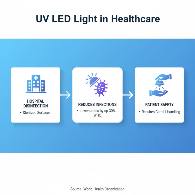 2026 How to Choose the Best UV LED Light Lamp for Your Needs?