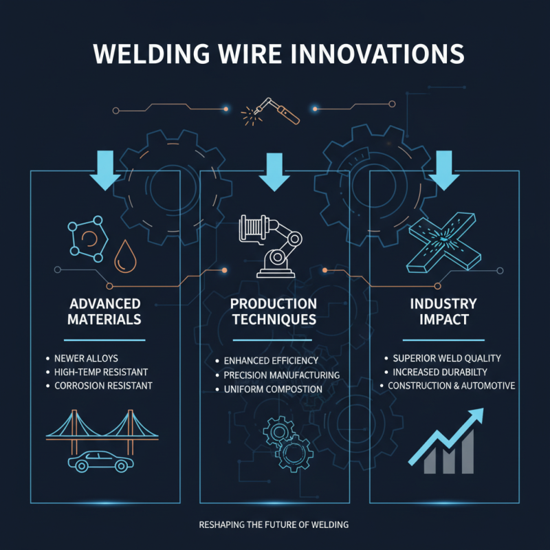 2026 Top Trends in Welding Wire Selection for Optimal Performance?