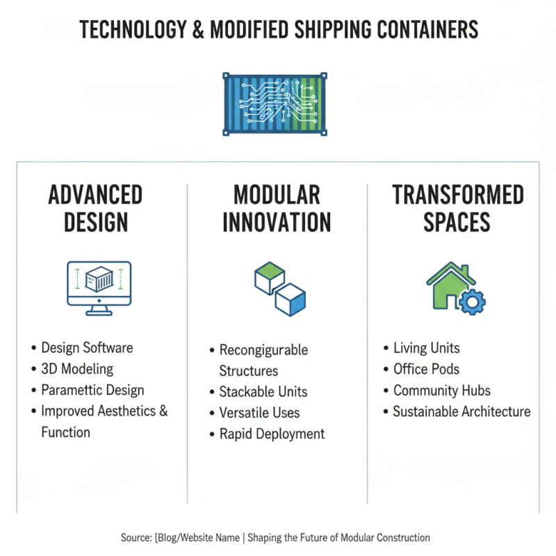 2026 Top Trends in Modified Shipping Containers for Innovative Uses?