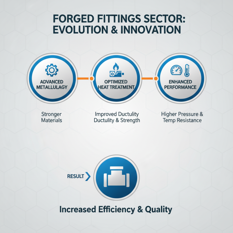 2026 Top Forged Fittings Trends and Frequently Asked Questions?
