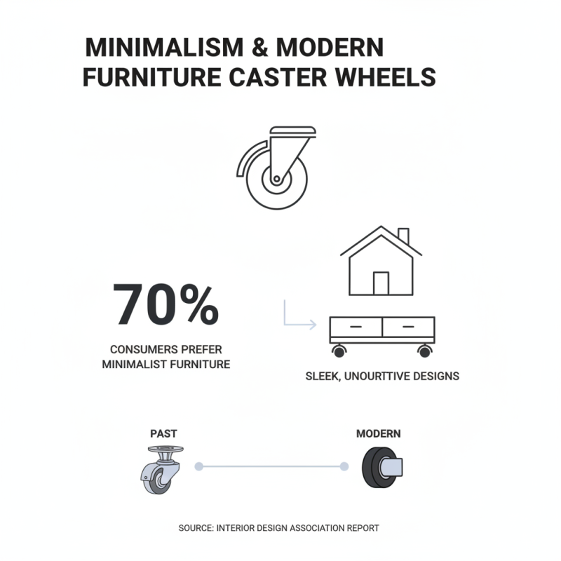 2026 Top Trends in Furniture Castor Wheels for Modern Interiors?
