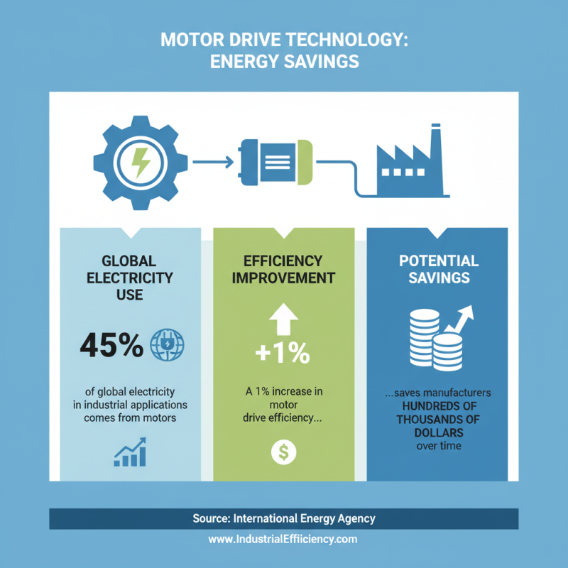 Why Motor Drive Technology is Essential for Modern Machinery?