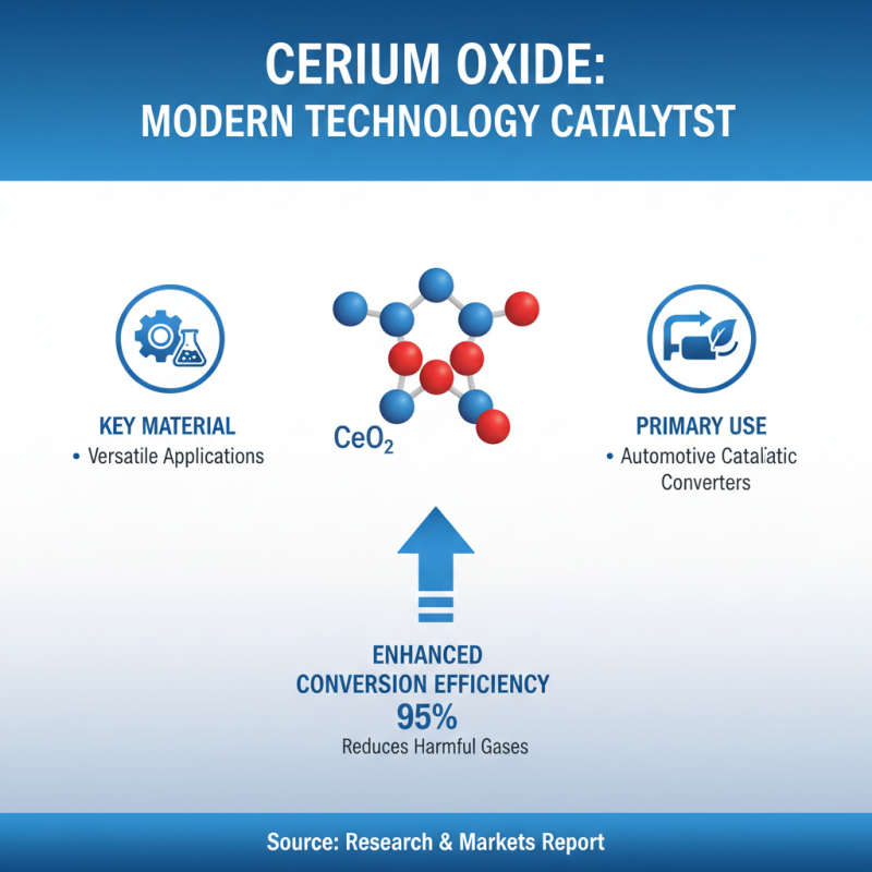 Why is Cerium Oxide an Essential Material in Modern Technology?