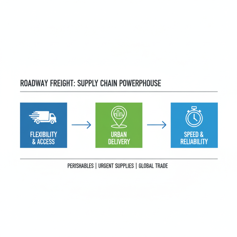 Why Roadway Freight is Essential for Modern Supply Chains?