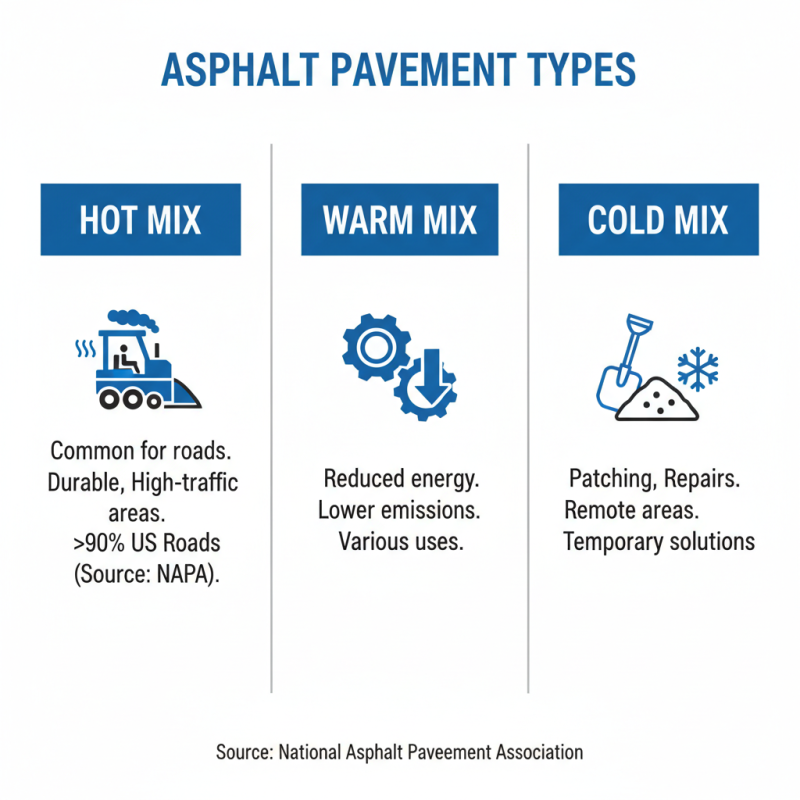 How to Choose the Right Asphalt Materials for Your Project?