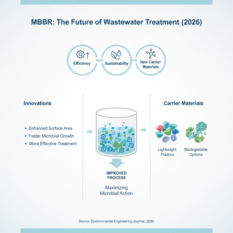 What is the Mbbr System For Wastewater Treatment in 2026?