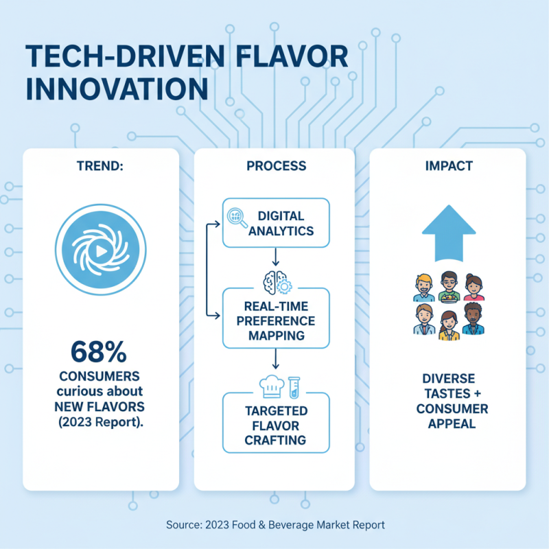 2026 Best Flavor Trends to Watch Out For in Food and Beverages?