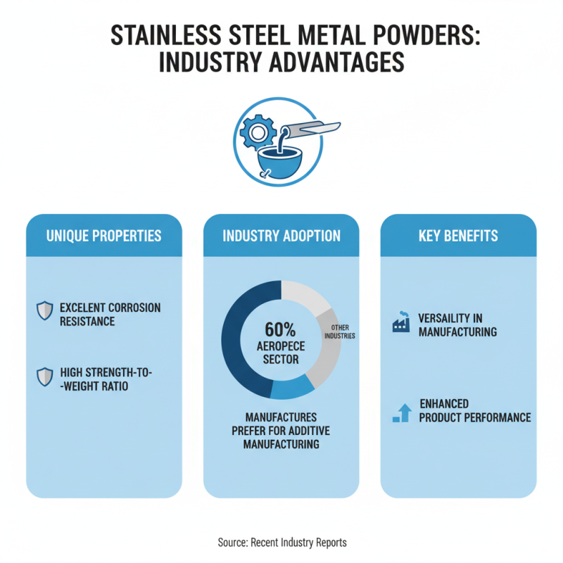2026 Best Stainless Steel Metal Powder for Your Projects?