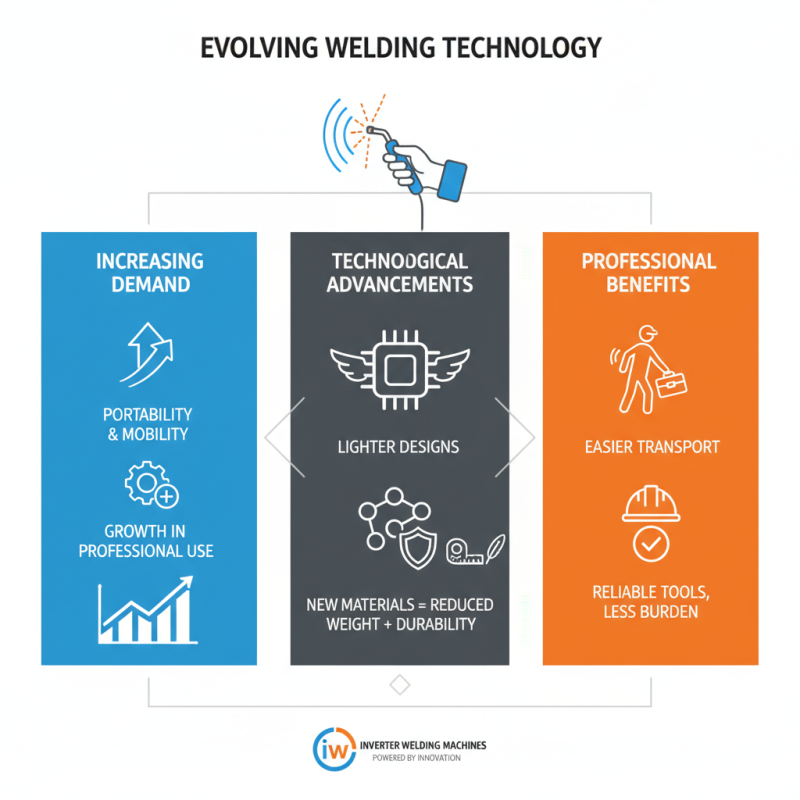 2026 Top Inverter Welding Machine Trends You Must Know?