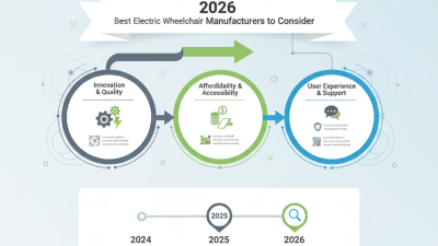 2026 Best Electric Wheelchair Manufacturers to Consider?