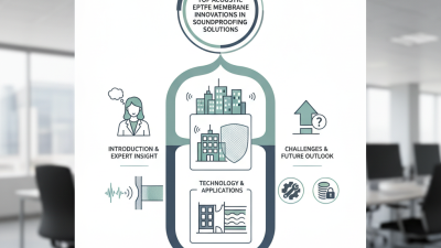2026 Top Acoustic Eptfe Membrane Innovations in Soundproofing Solutions?