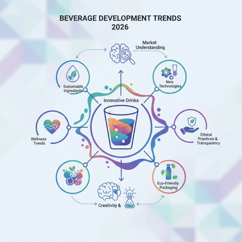 2026 Best Trends in Beverage Development for Innovative Drinks?