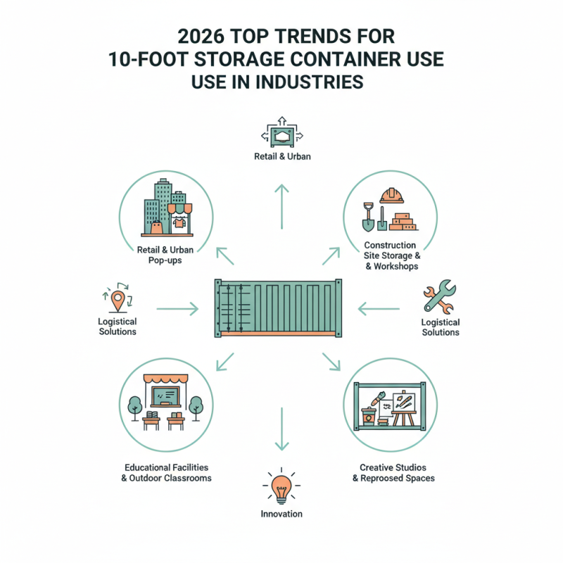 2026 Top Trends for 10 Foot Storage Container Use in Various Industries?