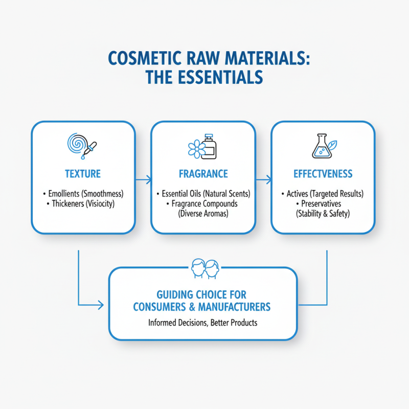 Why Cosmetic Raw Material is Essential for Your Beauty Products?