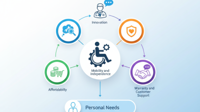 How to Choose the Best Electric Wheelchair Manufacturers?