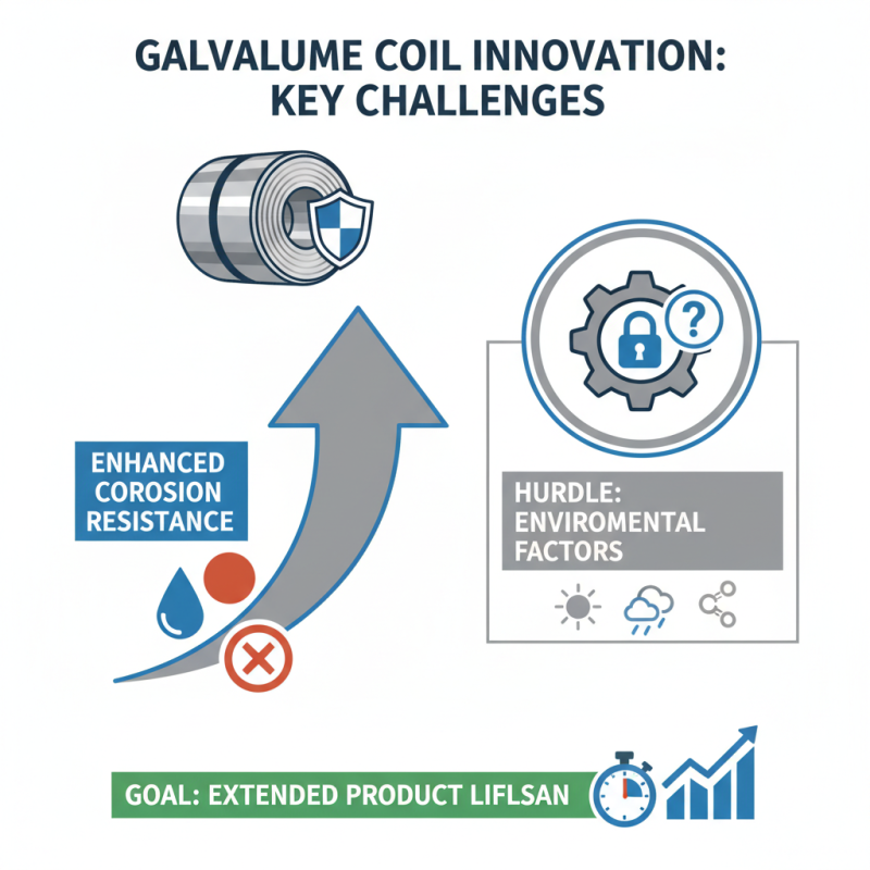 2026 Top Trends in Galvalume Coil Applications and Innovations?