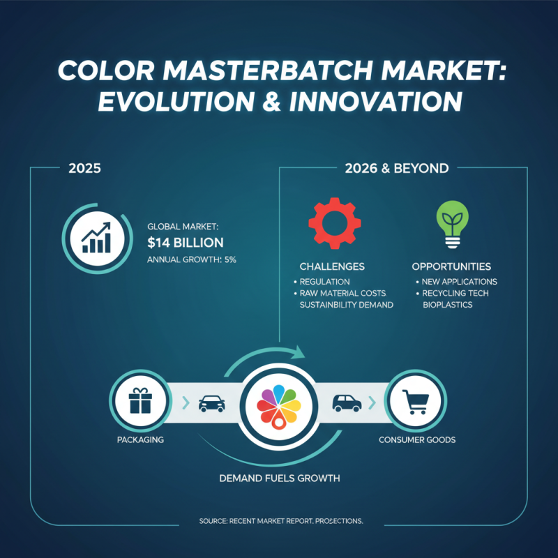 2026 Top Trends in Color Master Batch Innovations and Applications?