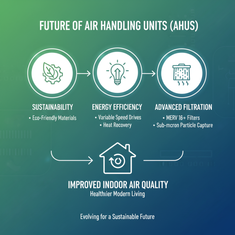 Exploring the Best Air Handling Units in 2026 Trends and Innovations?