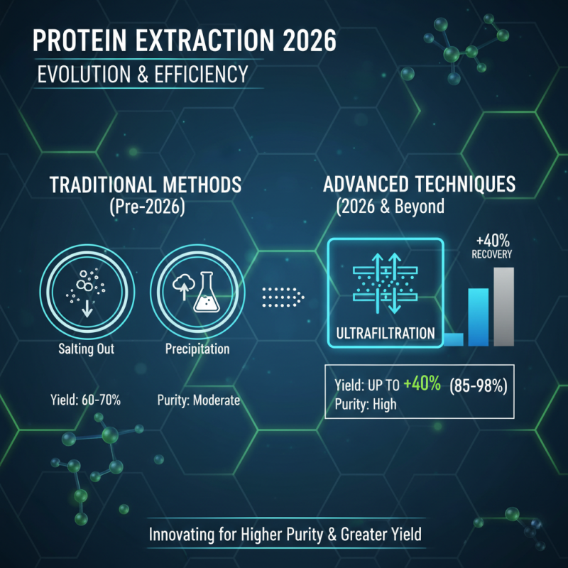 2026 Top Methods in Protein Extraction for Enhanced Research Results?