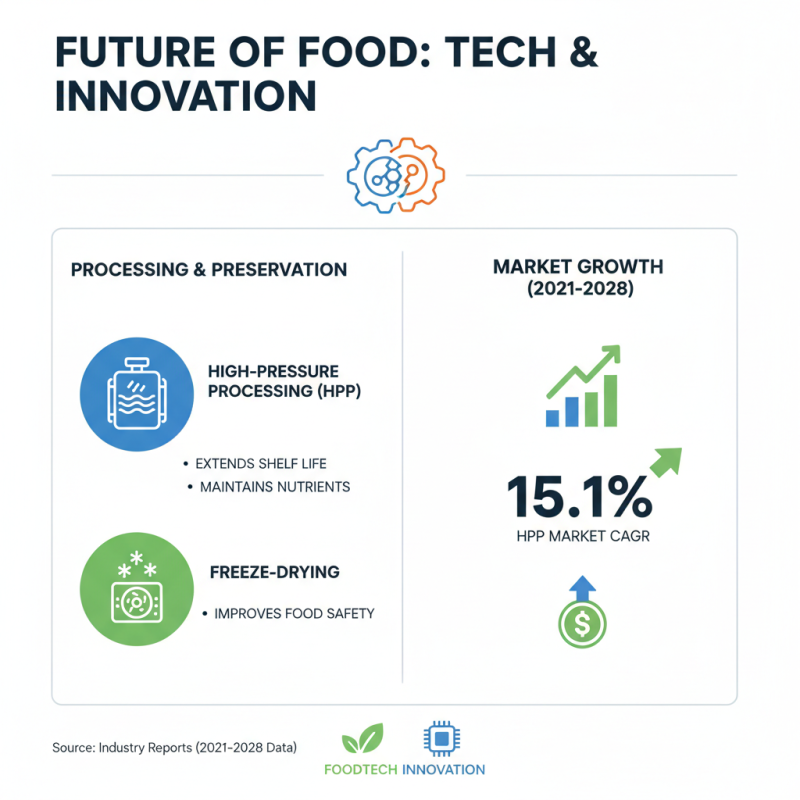 What is the Future of Food Industries Explained?
