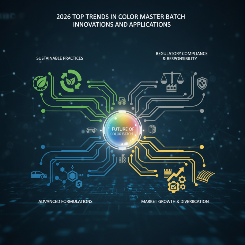 2026 Top Trends in Color Master Batch Innovations and Applications?