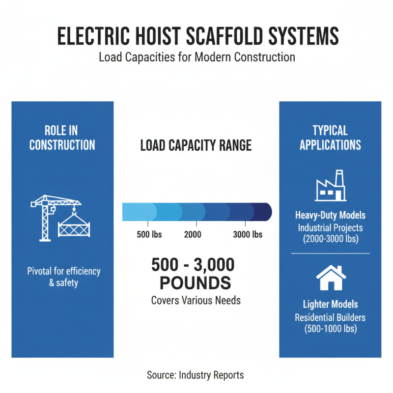 Top 10 Electric Hoist Scaffold Systems for Efficient Construction Work?