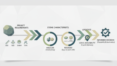 How to Choose the Right Crusher Stone for Your Project?