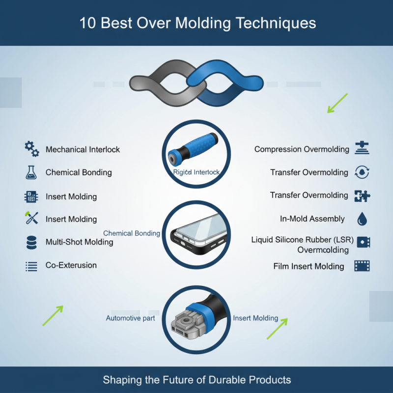 10 Best Over Molding Techniques for Enhanced Product Durability?