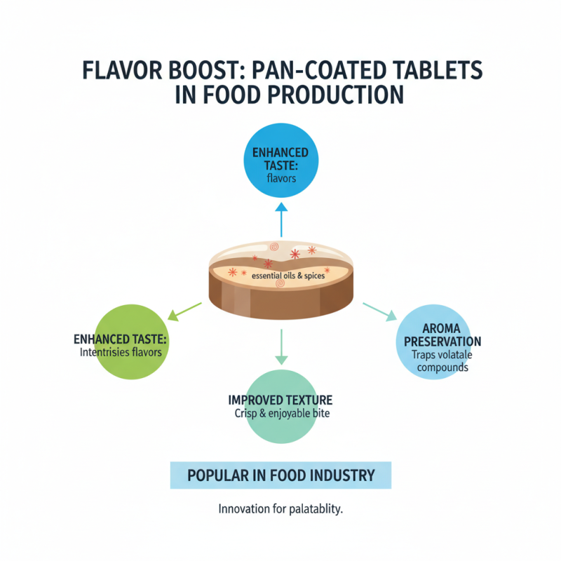 Top Benefits of Pan Coating Tablets for Quality Food Production
