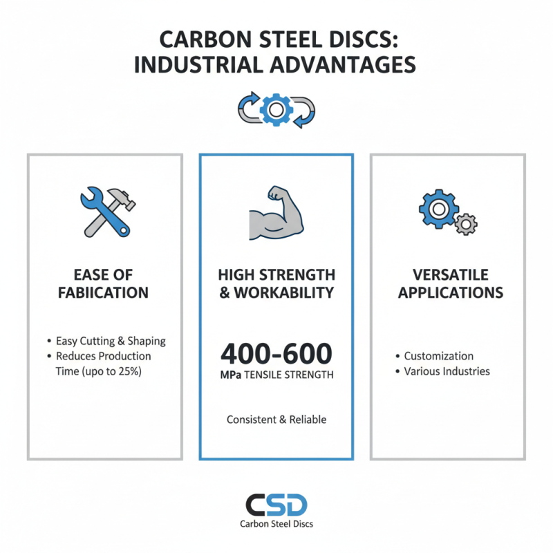 Top 10 Benefits of Using Carbon Steel Discs for Projects?