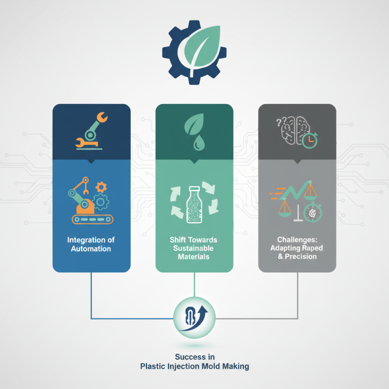 2026 Top Trends in Plastic Injection Mold Making Industry?
