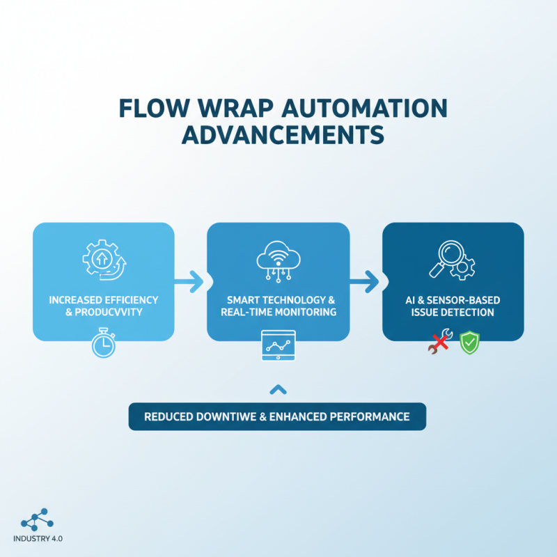 2026 Top Flow Wrap Machine Innovations and Trends to Watch?