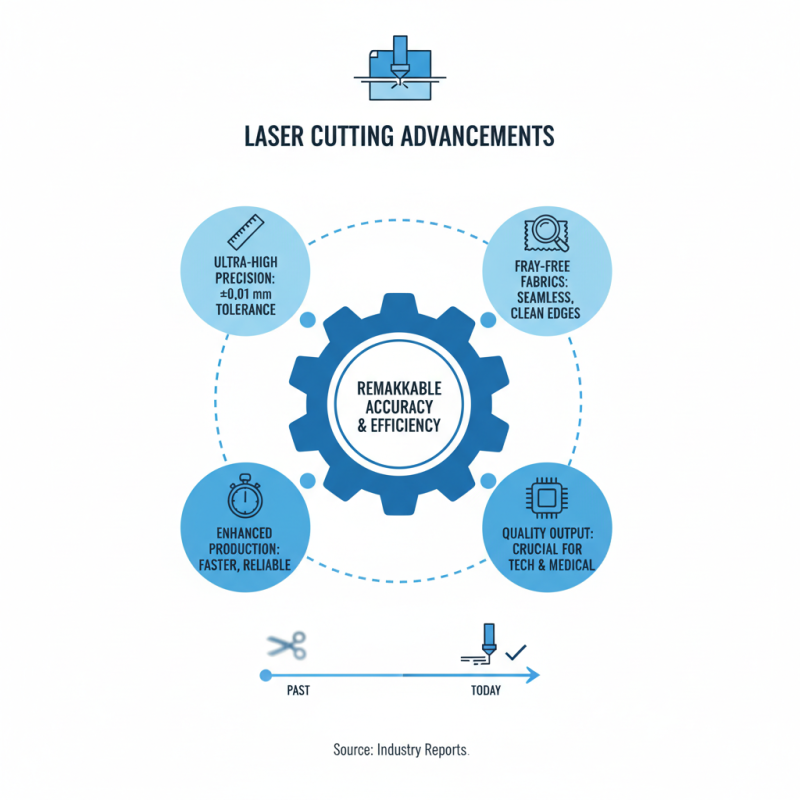 2026 Top Trends in Fabric Laser Cutting Machine Technology?
