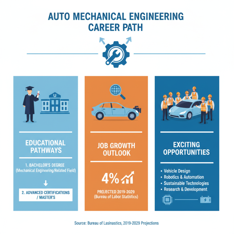 How to Pursue a Career in Auto Mechanical Engineering?
