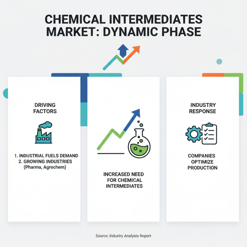 2026 Best Insights into the Chemical Intermediates Market Trends?