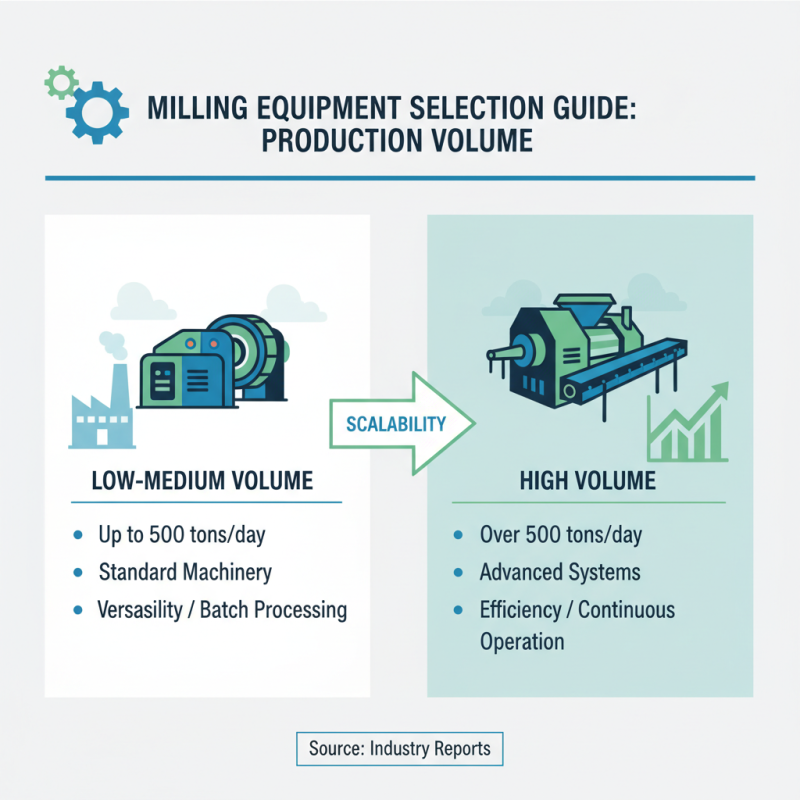 How to Choose the Right Milling Equipment for Your Needs?