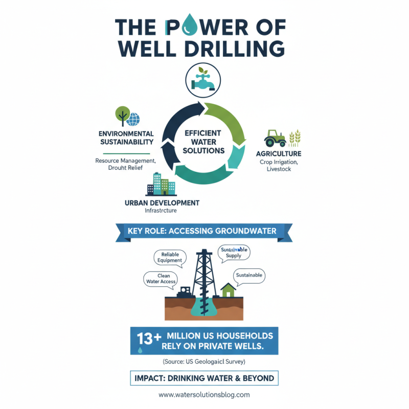 Top 10 Best Well Drilling Equipment for Efficient Water Solutions?