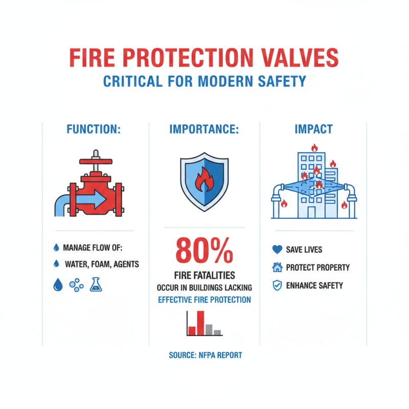 What Are Fire Protection Valves and How Do They Work?