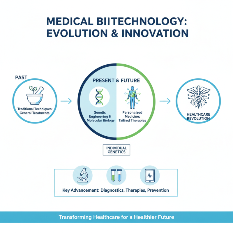 Why Medical Biotechnology is Transforming Modern Healthcare?