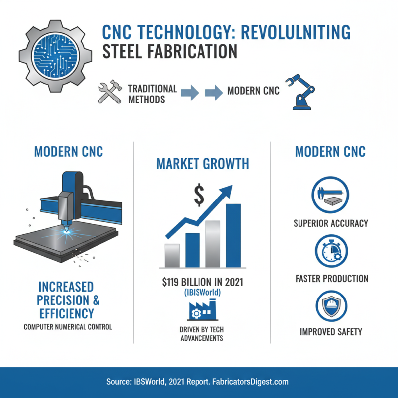 Top 10 Steel Fabrication Machines to Enhance Your Manufacturing Process?