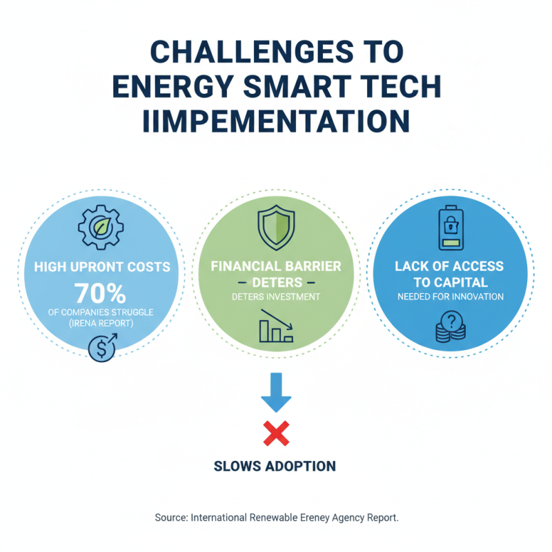 Why is Energy Smart Technology Essential for a Sustainable Future?