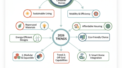 2026 Top Trends in Transportable Container Homes for Sustainable Living?