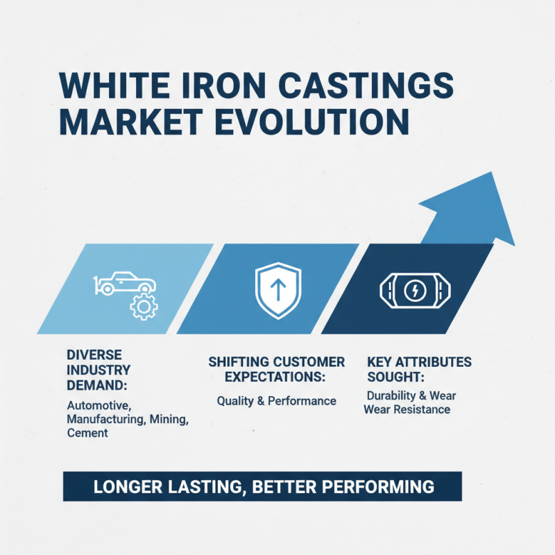 2026 Top Trends in White Iron Castings You Need to Know?
