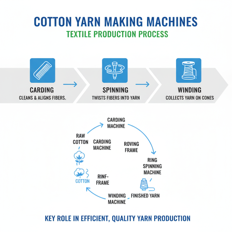 2026 Best Cotton Yarn Making Machine for Efficient Textile Production?