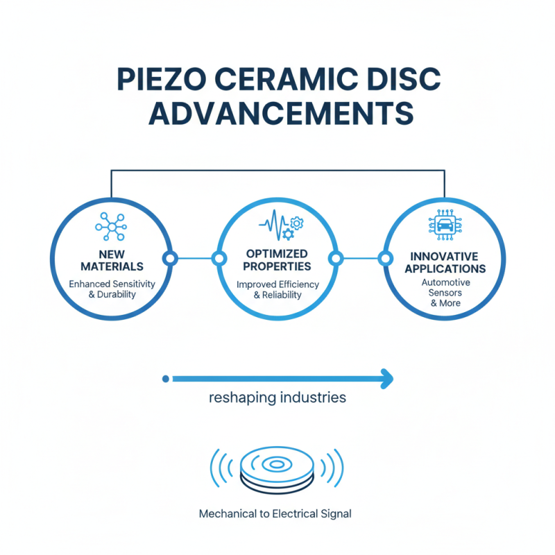2026 Best Piezo Ceramic Disc Innovations for Your Projects?